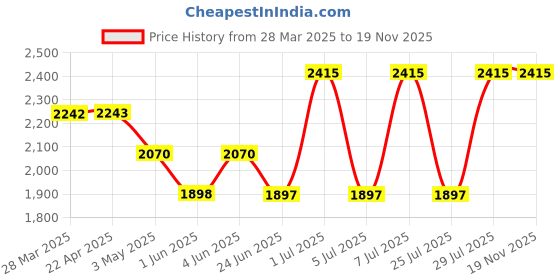 tatacliq.com Kenneth Scott Men's Analog Military Green Dial Watch - K22009-SBSH kenneth scott Price History Graph from 28 Mar 2025 to 19 Nov 2025