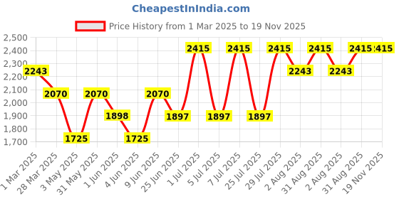 tatacliq.com Kenneth Scott Men's Black Dial Analog Watch - K23028-SBSB kenneth scott Price History Graph from 1 Mar 2025 to 18 Nov 2025