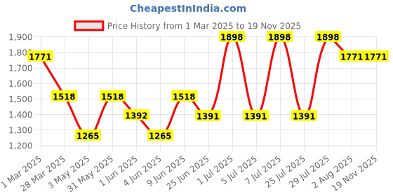 tatacliq.com Kenneth Scott Men's Black Dial Analog Watch - K23030-SBSB kenneth scott Price History Graph from 1 Mar 2025 to 19 Nov 2025