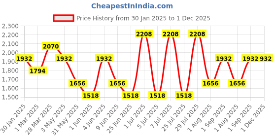 tatacliq.com Kenneth Scott Men's Champagne Dial Analog Watch - K23030-GBGC kenneth scott Price History Graph from 30 Jan 2025 to 1 Dec 2025