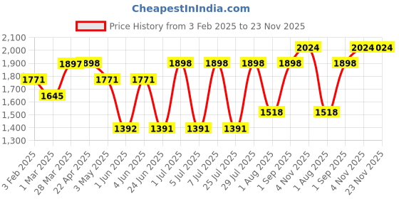 tatacliq.com Kenneth Scott Men's Champagne Dial Analog Watch - K23030-GBGC kenneth scott Price History Graph from 3 Feb 2025 to 22 Nov 2025