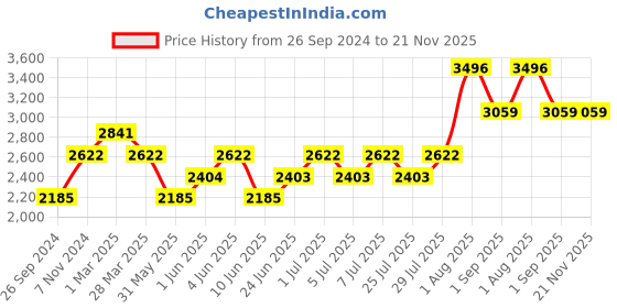 tatacliq.com Kenneth Scott Men's Champagne Dial Analog Watch - K23030-GBGC kenneth scott Price History Graph from 26 Sep 2024 to 21 Nov 2025