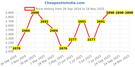 tatacliq.com Kenneth Scott Men's Champagne Dial Analog Watch - K23030-GBGC kenneth scott Price History Graph from 26 Sep 2024 to 24 Nov 2025