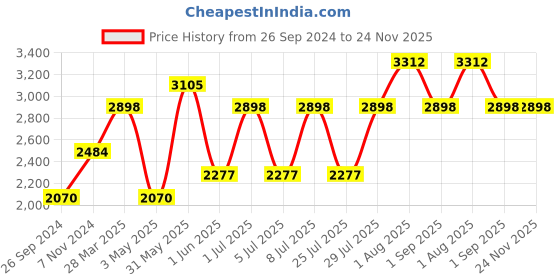 tatacliq.com Kenneth Scott Men's Champagne Dial Analog Watch - K23030-GBGC kenneth scott Price History Graph from 26 Sep 2024 to 24 Nov 2025
