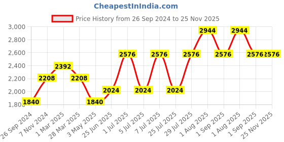 tatacliq.com Kenneth Scott Men's Champagne Dial Analog Watch - K23030-GBGC kenneth scott Price History Graph from 26 Sep 2024 to 25 Nov 2025