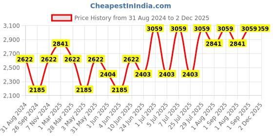 tatacliq.com Kenneth Scott Men's Green Dial Analog Watch - K24011-TBSH kenneth scott Price History Graph from 31 Aug 2024 to 2 Dec 2025