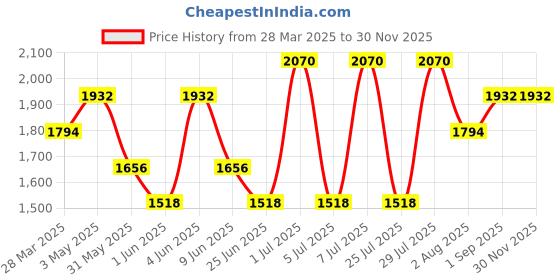 tatacliq.com Kenneth Scott Men's Ivory Dial Analog Watch - K23030-GLDI kenneth scott Price History Graph from 28 Mar 2025 to 30 Nov 2025