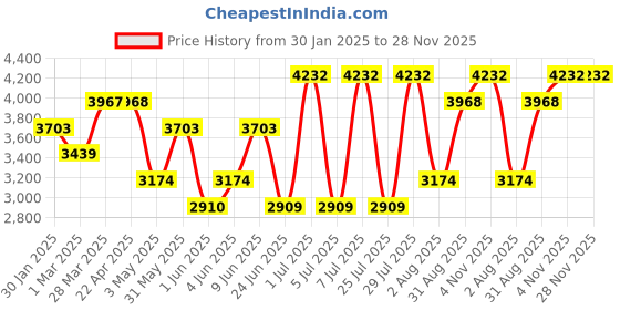 tatacliq.com Kenneth Scott Men's Mechanical Black Dial Watch - K22311-TBTB kenneth scott Price History Graph from 30 Jan 2025 to 28 Nov 2025