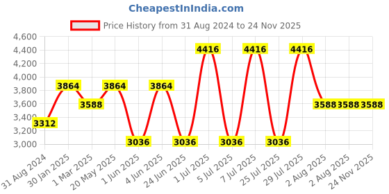 tatacliq.com Kenneth Scott Men's Mechanical Black Dial Watch - K22312-BBBB kenneth scott Price History Graph from 31 Aug 2024 to 24 Nov 2025
