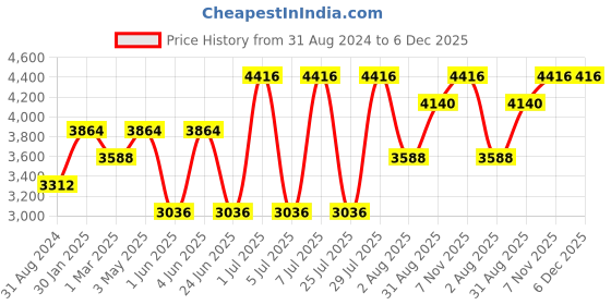 tatacliq.com Kenneth Scott Men's Mechanical Black Dial Watch - K22312-GBGB kenneth scott Price History Graph from 31 Aug 2024 to 5 Dec 2025