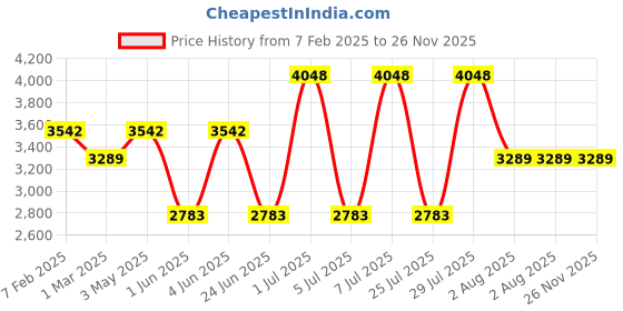 tatacliq.com Kenneth Scott Men's Mechanical Black Dial Watch - K22312-SBSB kenneth scott Price History Graph from 7 Feb 2025 to 25 Nov 2025