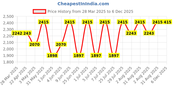 tatacliq.com Kenneth Scott Men's Navy Blue Dial Analog Watch - K23028-SBSN kenneth scott Price History Graph from 28 Mar 2025 to 6 Dec 2025