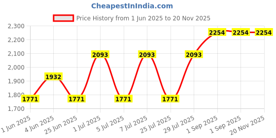 tatacliq.com Kenneth Scott Men's White Dial Analog Watch - K23029-KBKW kenneth scott Price History Graph from 1 Jun 2025 to 19 Nov 2025