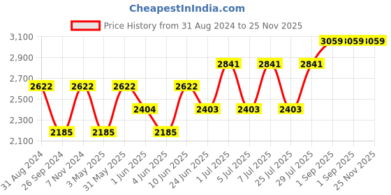 tatacliq.com Kenneth Scott Men's White Dial Analog Watch - K24011-KBSW kenneth scott Price History Graph from 31 Aug 2024 to 24 Nov 2025