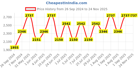 tatacliq.com Kenneth Scott Men's White Dial Analog Watch - K24011-SBSW kenneth scott Price History Graph from 26 Sep 2024 to 24 Nov 2025