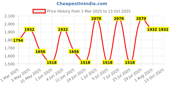 tatacliq.com Kenneth Scott Men's White Dial Analog Watch - K24014-SSWW kenneth scott Price History Graph from 1 Mar 2025 to 11 Oct 2025