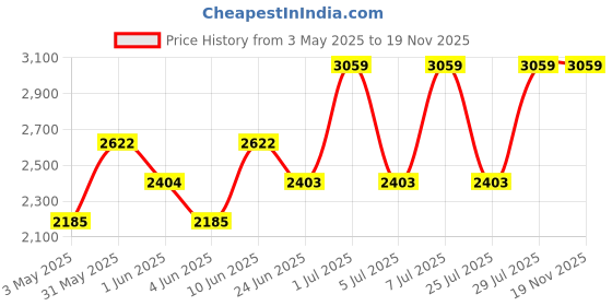tatacliq.com Kenneth Scott Men's White Dial Multi Function Watch - K24112-GBGW kenneth scott Price History Graph from 3 May 2025 to 19 Nov 2025