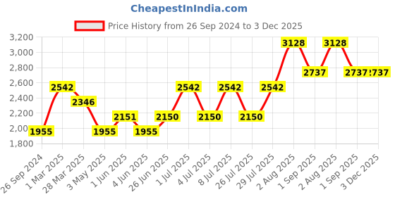 tatacliq.com Kenneth Scott Women's Analog Blue Dial Watch - K22517-SBSN kenneth scott Price History Graph from 26 Sep 2024 to 3 Dec 2025