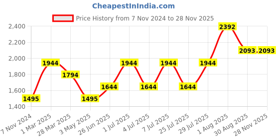 tatacliq.com Kenneth Scott Women's Analog Pink Dial Watch - K22524-SLPMP kenneth scott Price History Graph from 7 Nov 2024 to 27 Nov 2025