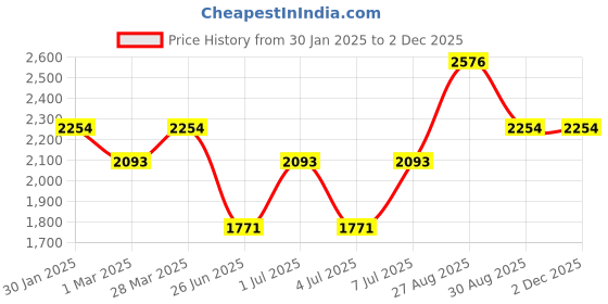 tatacliq.com Kenneth Scott Women's Analog White Dial Watch - K22521-KCWW kenneth scott Price History Graph from 30 Jan 2025 to 1 Dec 2025