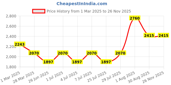 tatacliq.com Kenneth Scott Women's Analog White Dial Watch - K22523-GMGW kenneth scott Price History Graph from 1 Mar 2025 to 25 Nov 2025