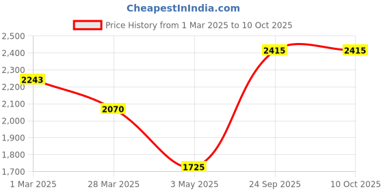 tatacliq.com Kenneth Scott Women's Analog White Dial Watch - K22523-RMKW kenneth scott Price History Graph from 1 Mar 2025 to 9 Oct 2025