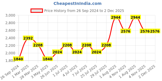 tatacliq.com Kenneth Scott Women's Black Dial Analog Watch - K23503-RBBB kenneth scott Price History Graph from 26 Sep 2024 to 1 Dec 2025