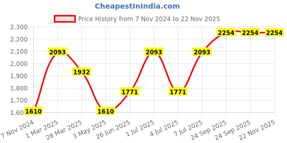 tatacliq.com Kenneth Scott Women's Black Dial Analog Watch - K23510-SBSB kenneth scott Price History Graph from 7 Nov 2024 to 22 Nov 2025