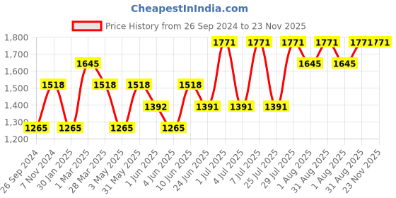 tatacliq.com Kenneth Scott Women's Black Dial Analog Watch - K23530-SBSB kenneth scott Price History Graph from 26 Sep 2024 to 23 Nov 2025