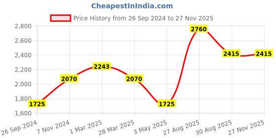 tatacliq.com Kenneth Scott Women's Blue Dial Analog Watch - K23514-SBSL kenneth scott Price History Graph from 26 Sep 2024 to 25 Nov 2025