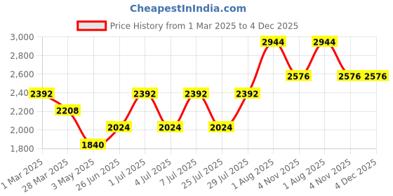 tatacliq.com Kenneth Scott Women's Blue Dial Analog Watch - K24510-RLNN kenneth scott Price History Graph from 1 Mar 2025 to 3 Dec 2025