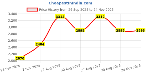 tatacliq.com Kenneth Scott Women's Green Dial Analog Watch - K23506-GBGG kenneth scott Price History Graph from 26 Sep 2024 to 23 Nov 2025