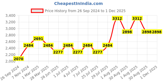 tatacliq.com Kenneth Scott Women's Grey Dial Analog Watch - K23501-RBXX kenneth scott Price History Graph from 26 Sep 2024 to 1 Dec 2025