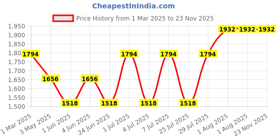tatacliq.com Kenneth Scott Women's Ivory Dial Analog Watch - K23530-GLDI kenneth scott Price History Graph from 1 Mar 2025 to 23 Nov 2025