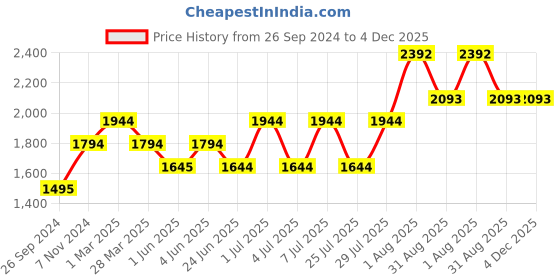 tatacliq.com Kenneth Scott Women's Light blue Dial Analog Watch - K24508-SLLL kenneth scott Price History Graph from 26 Sep 2024 to 4 Dec 2025