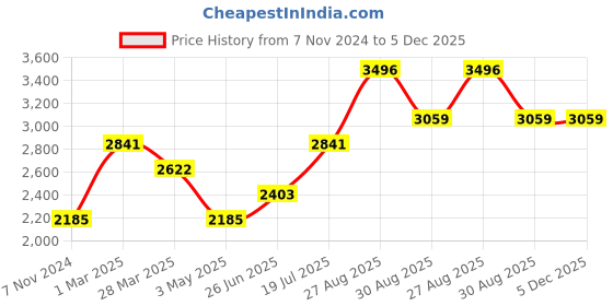 tatacliq.com Kenneth Scott Women's Navy Blue Dial Analog Watch - K23502-GBGN kenneth scott Price History Graph from 7 Nov 2024 to 5 Dec 2025