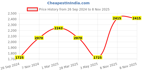 tatacliq.com Kenneth Scott Women's Navy Blue Dial Analog Watch - K23504-SBSN kenneth scott Price History Graph from 26 Sep 2024 to 8 Nov 2025