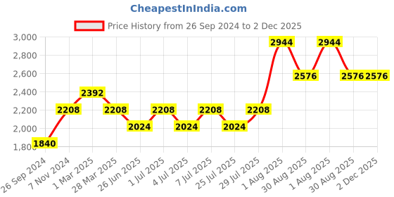 tatacliq.com Kenneth Scott Women's Navy Blue Dial Analog Watch - K23512-RMKN kenneth scott Price History Graph from 26 Sep 2024 to 2 Dec 2025