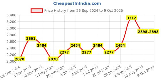 tatacliq.com Kenneth Scott Women's Pink Dial Analog Watch - K23501-RBPP kenneth scott Price History Graph from 26 Sep 2024 to 8 Oct 2025