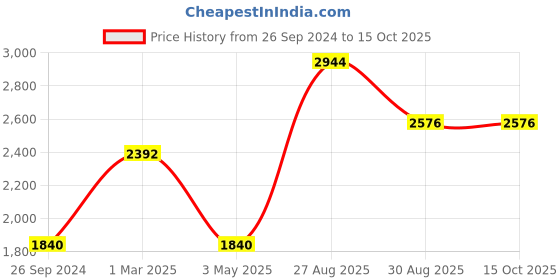 tatacliq.com Kenneth Scott Women's Pink Dial Analog Watch - K23503-RBPP kenneth scott Price History Graph from 26 Sep 2024 to 14 Oct 2025