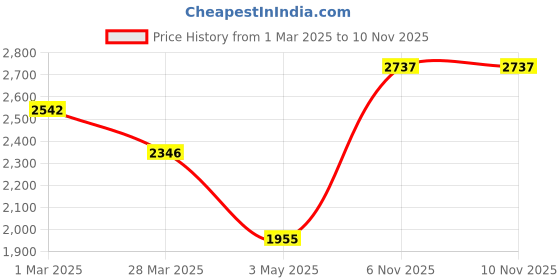tatacliq.com Kenneth Scott Women's Rose Gold Dial Analog Watch - K23507-RBKK kenneth scott Price History Graph from 1 Mar 2025 to 8 Nov 2025