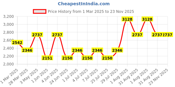 tatacliq.com Kenneth Scott Women's Rose Gold Dial Analog Watch - K23533-RBKK kenneth scott Price History Graph from 1 Mar 2025 to 22 Nov 2025