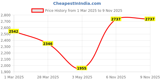 tatacliq.com Kenneth Scott Women's Silver Dial Analog Watch - K23507-RBKS kenneth scott Price History Graph from 1 Mar 2025 to 9 Nov 2025