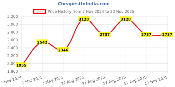 tatacliq.com Kenneth Scott Women's White Dial Analog Watch - K23533-KBKW kenneth scott Price History Graph from 7 Nov 2024 to 22 Nov 2025