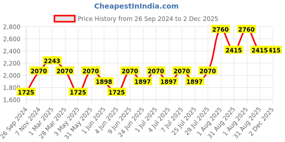 tatacliq.com Kenneth Scott Women's White Dial Analog Watch - K24508-RLHW kenneth scott Price History Graph from 26 Sep 2024 to 1 Dec 2025