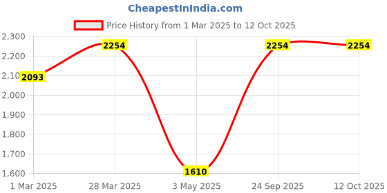 tatacliq.com Kenneth Scott Women's White Dial Analog Watch - K24510-SLBW kenneth scott Price History Graph from 1 Mar 2025 to 11 Oct 2025