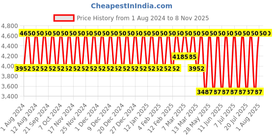 tatacliq.com Kenzo Aqva Pour Femme Eau de Toilette 50 ml for Women (K014031) kenzo Price History Graph from 1 Aug 2024 to 7 Nov 2025
