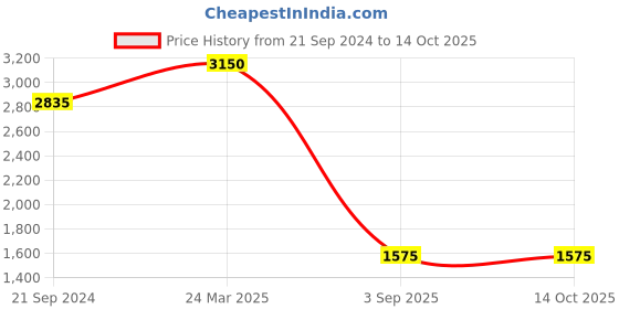 tatacliq.com KEVIN MURPHY ANGEL.MASQUE 200 ML kevin murphy Price History Graph from 21 Sep 2024 to 13 Oct 2025