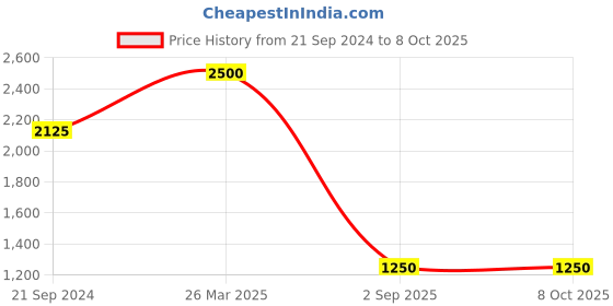 tatacliq.com KEVIN MURPHY ANGEL.RINSE 250 ML kevin murphy Price History Graph from 21 Sep 2024 to 8 Oct 2025