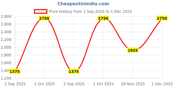 tatacliq.com KEVIN MURPHY CRYSTAL.ANGEL 250 ML kevin murphy Price History Graph from 2 Sep 2025 to 30 Nov 2025